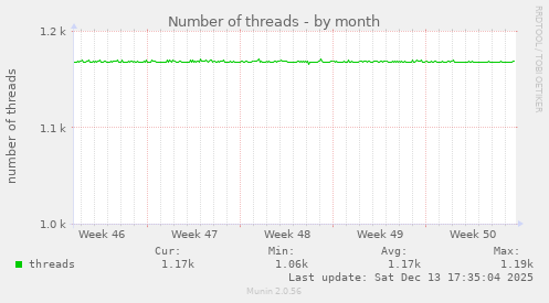 Number of threads
