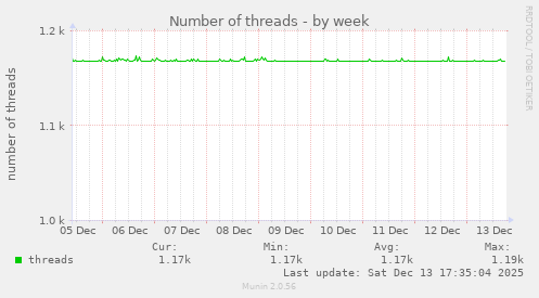 Number of threads
