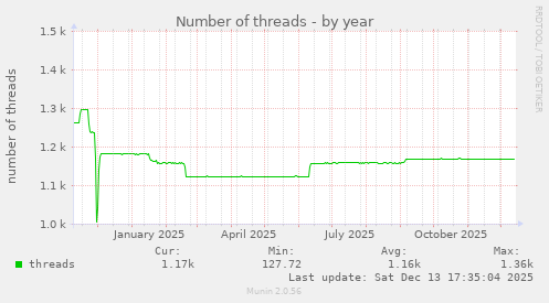 Number of threads