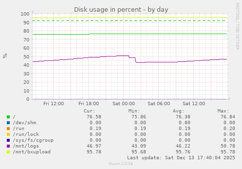 Disk usage in percent