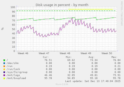 Disk usage in percent