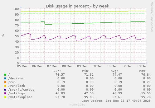 Disk usage in percent