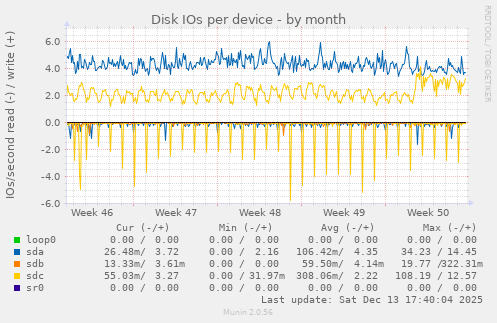 Disk IOs per device