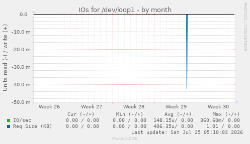 IOs for /dev/loop1