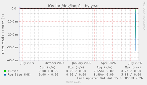 IOs for /dev/loop1