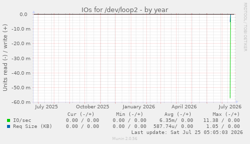 IOs for /dev/loop2