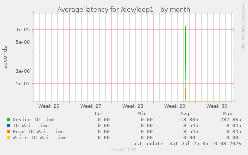 Average latency for /dev/loop1