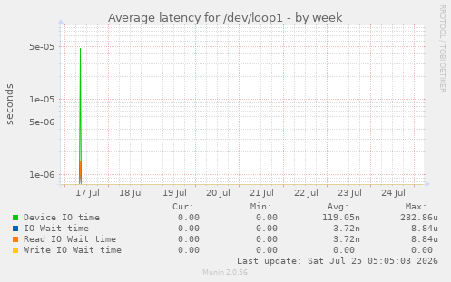 Average latency for /dev/loop1