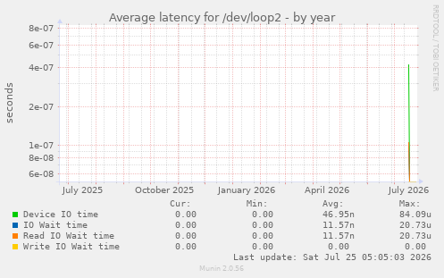Average latency for /dev/loop2