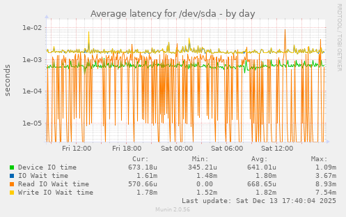 Average latency for /dev/sda