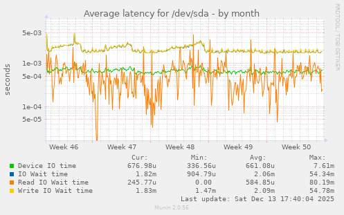 Average latency for /dev/sda
