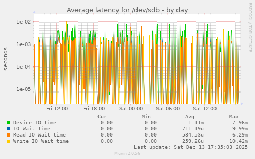 Average latency for /dev/sdb