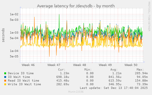 Average latency for /dev/sdb