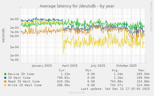 Average latency for /dev/sdb