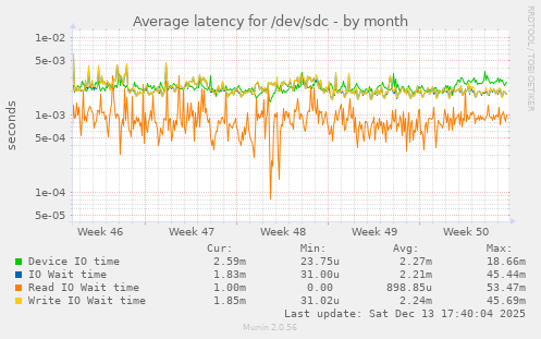 Average latency for /dev/sdc