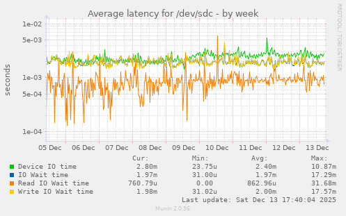 Average latency for /dev/sdc