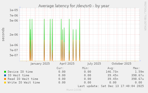 Average latency for /dev/sr0
