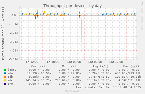 Throughput per device