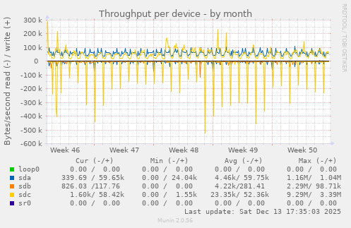 Throughput per device