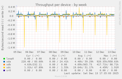 Throughput per device