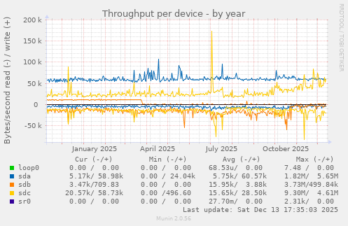 Throughput per device