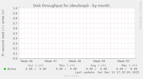 Disk throughput for /dev/loop0