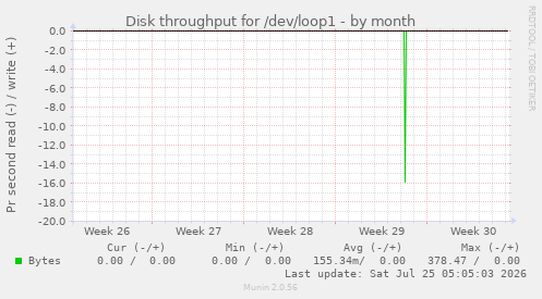 Disk throughput for /dev/loop1