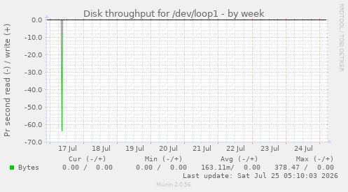 Disk throughput for /dev/loop1