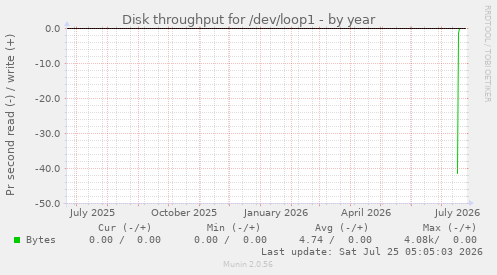 Disk throughput for /dev/loop1