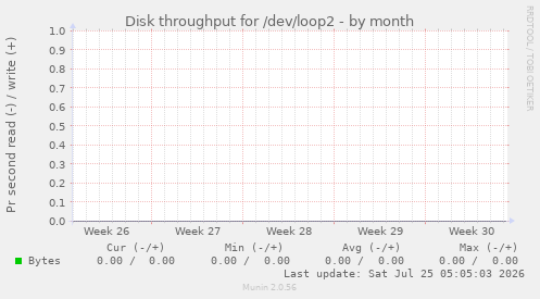 Disk throughput for /dev/loop2