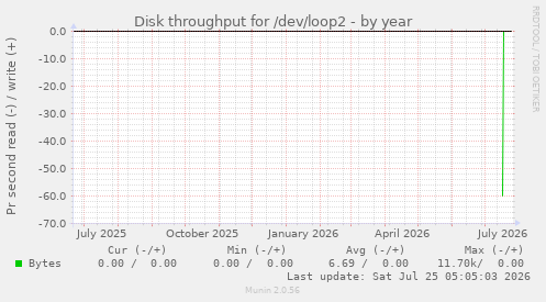 Disk throughput for /dev/loop2