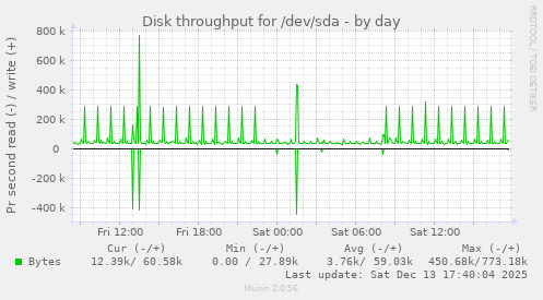 Disk throughput for /dev/sda