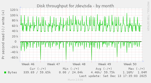 Disk throughput for /dev/sda