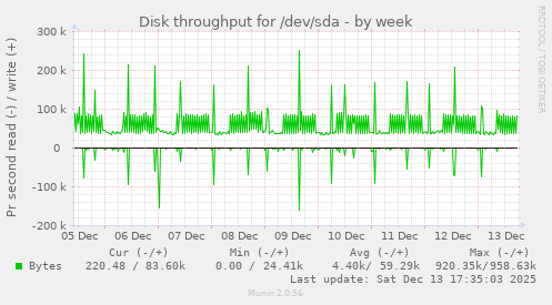 Disk throughput for /dev/sda