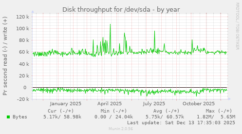 Disk throughput for /dev/sda