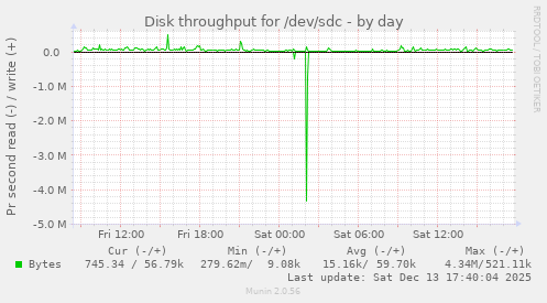 Disk throughput for /dev/sdc