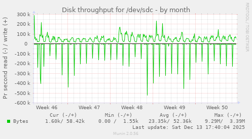 Disk throughput for /dev/sdc