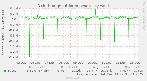 Disk throughput for /dev/sdc