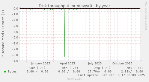Disk throughput for /dev/sr0