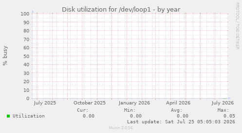 Disk utilization for /dev/loop1