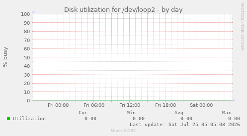 Disk utilization for /dev/loop2