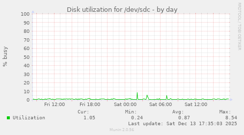 Disk utilization for /dev/sdc