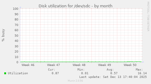 Disk utilization for /dev/sdc