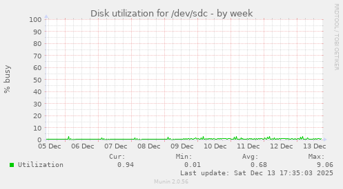 Disk utilization for /dev/sdc
