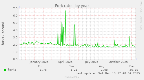 Fork rate