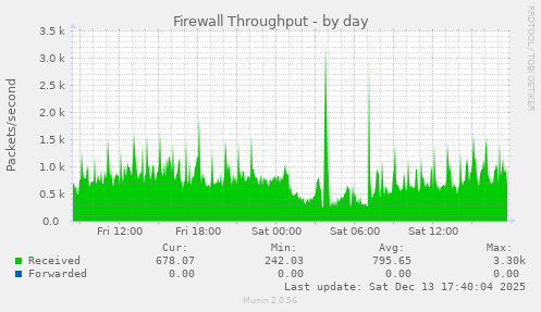 Firewall Throughput