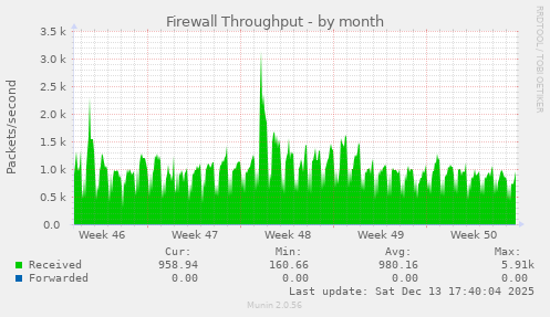 Firewall Throughput