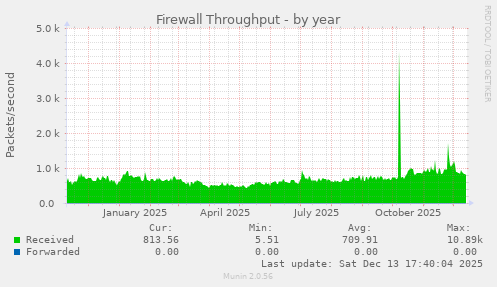Firewall Throughput