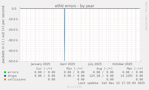 eth0 errors