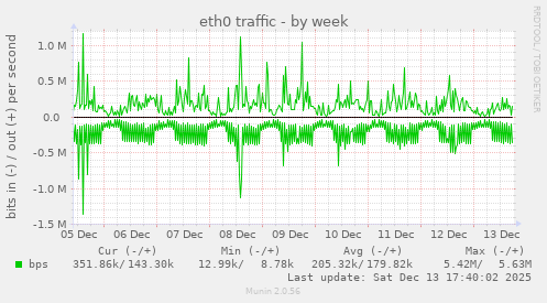 eth0 traffic